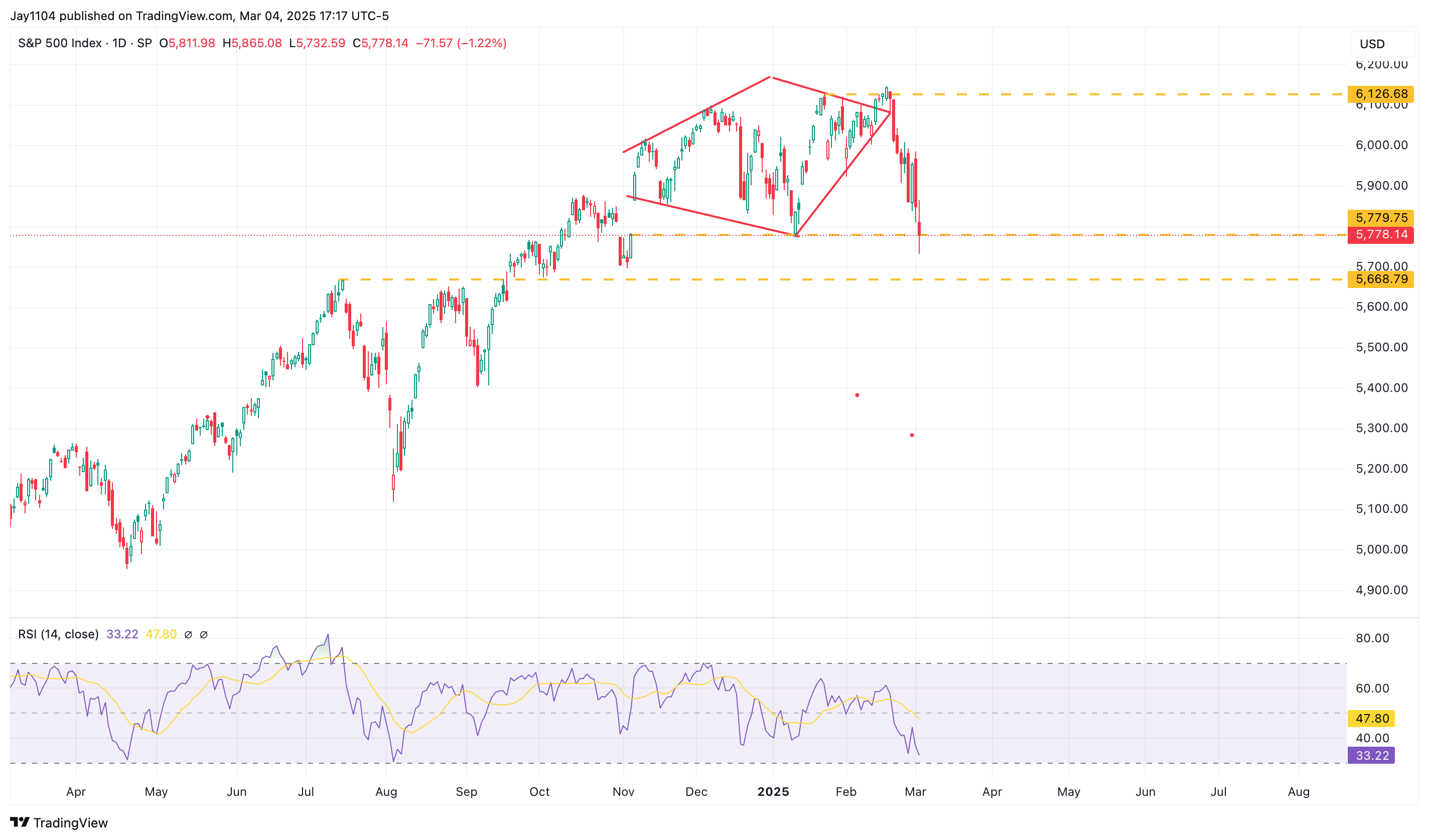 S&P 500: Diamond Reversal in the Making? August Lows Could Come Back in Play