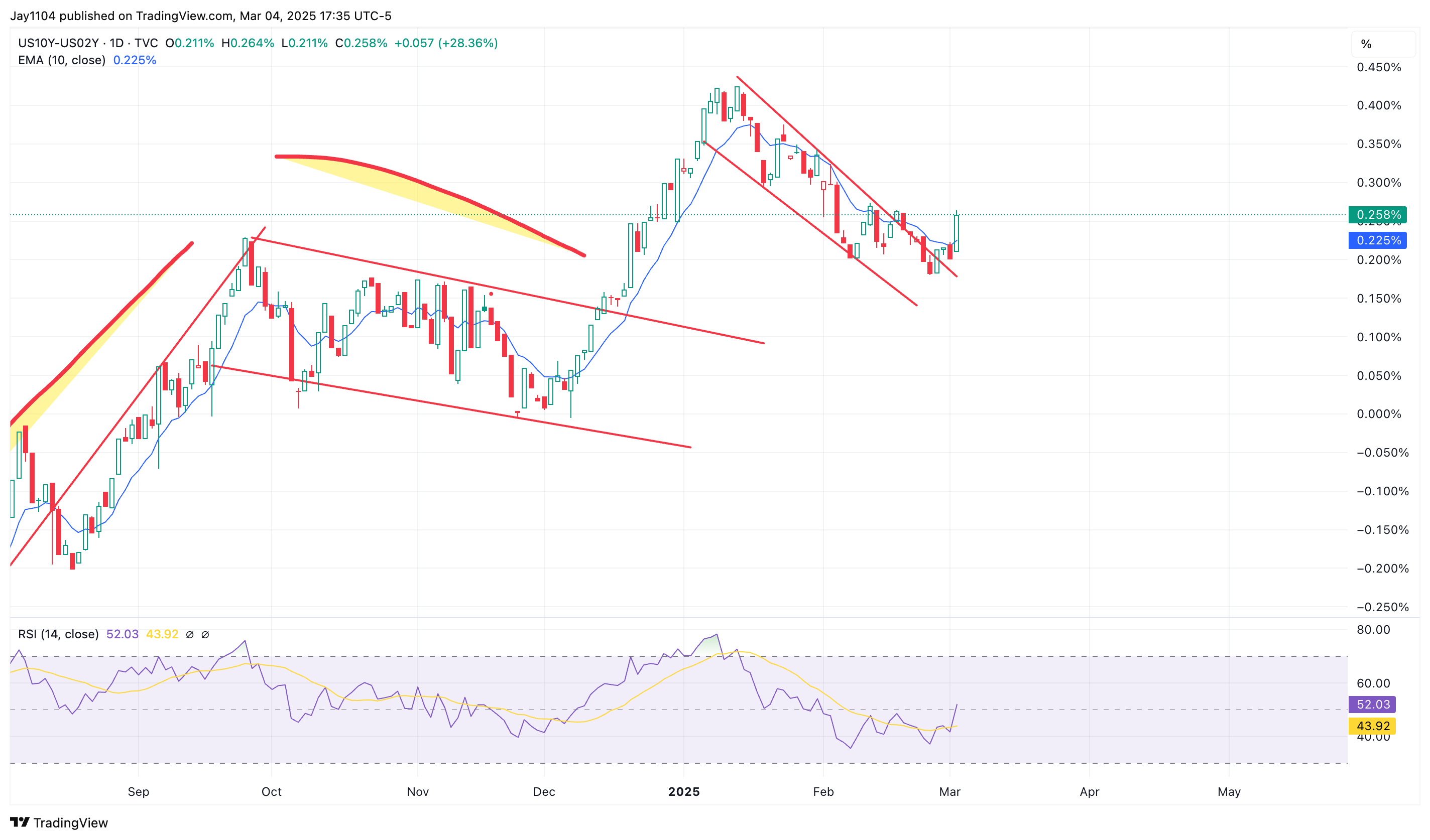 S&P 500: Diamond Reversal in the Making? August Lows Could Come Back in Play