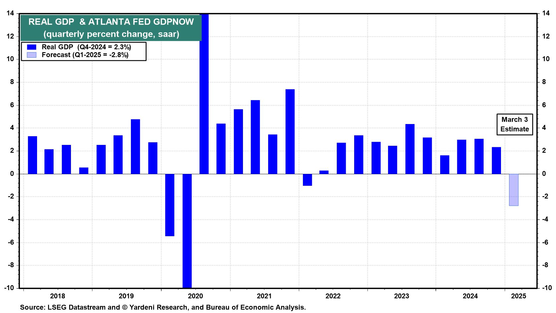 Negative GDP Math Doesn't Add Up