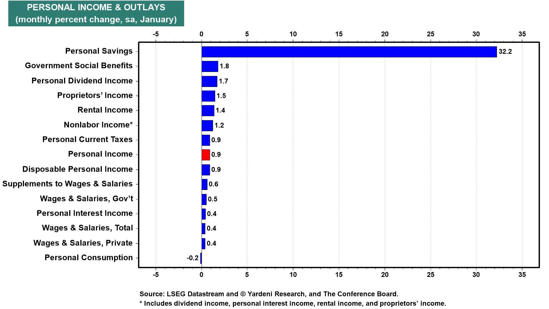 Negative GDP Math Doesn't Add Up