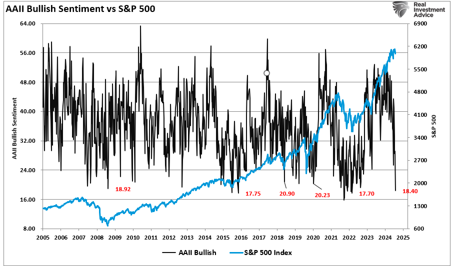 Bearish Sentiment Surges as If the Market Just Crashed