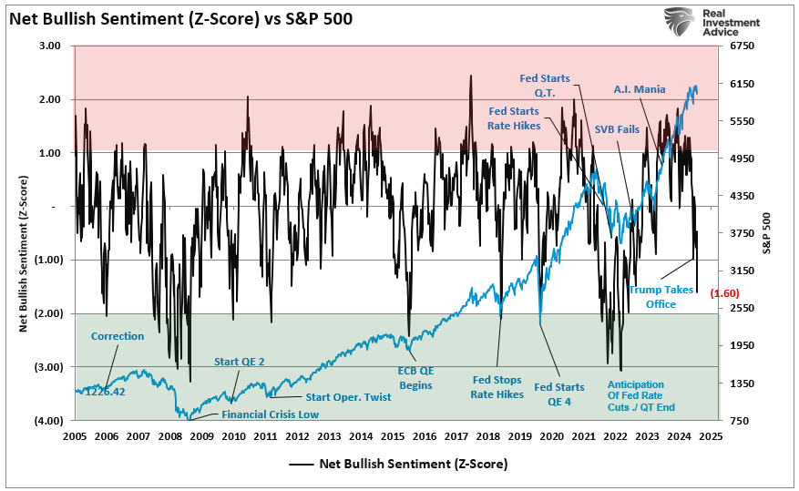 Bearish Sentiment Surges as If the Market Just Crashed