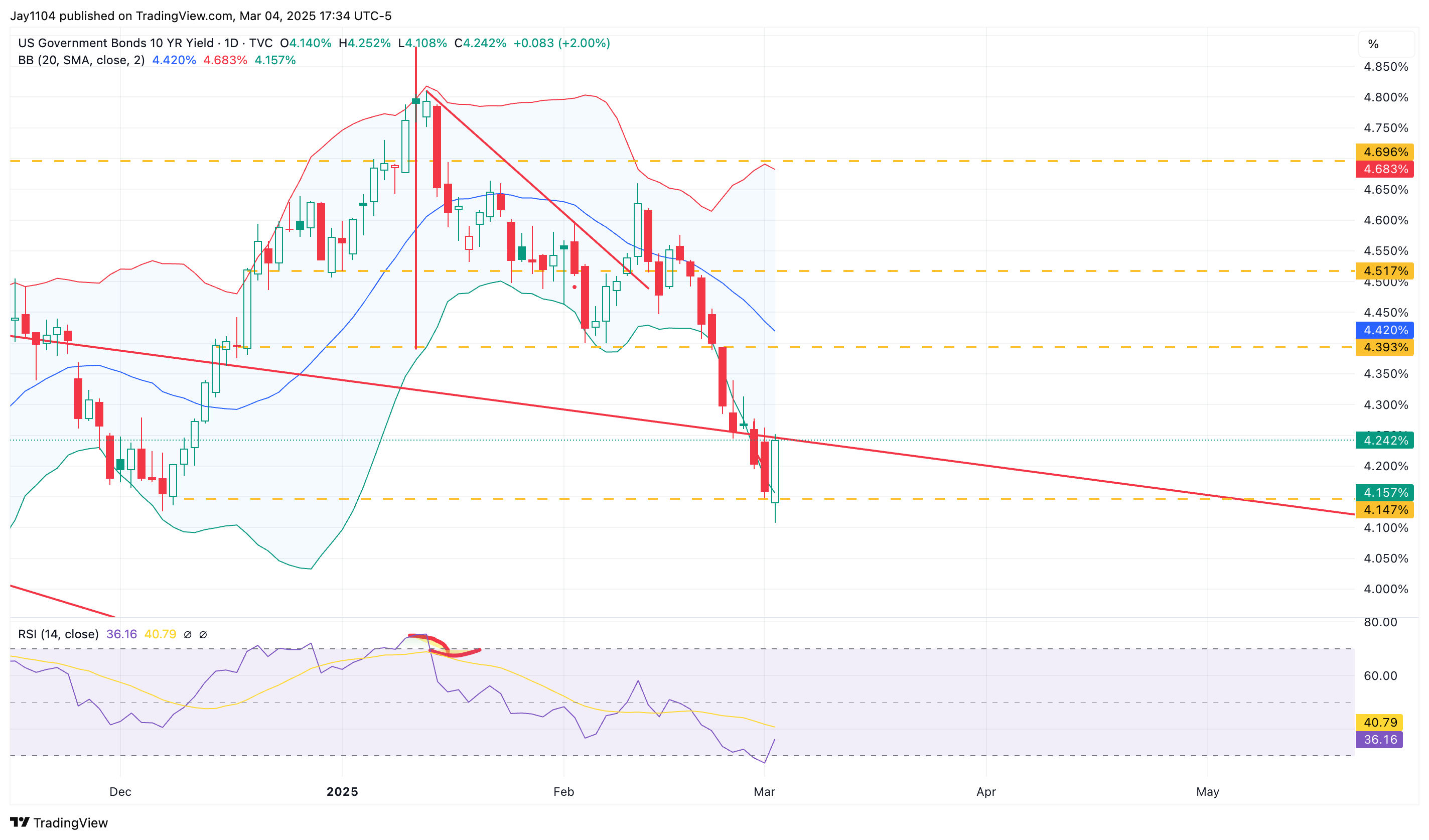 S&P 500: Diamond Reversal in the Making? August Lows Could Come Back in Play