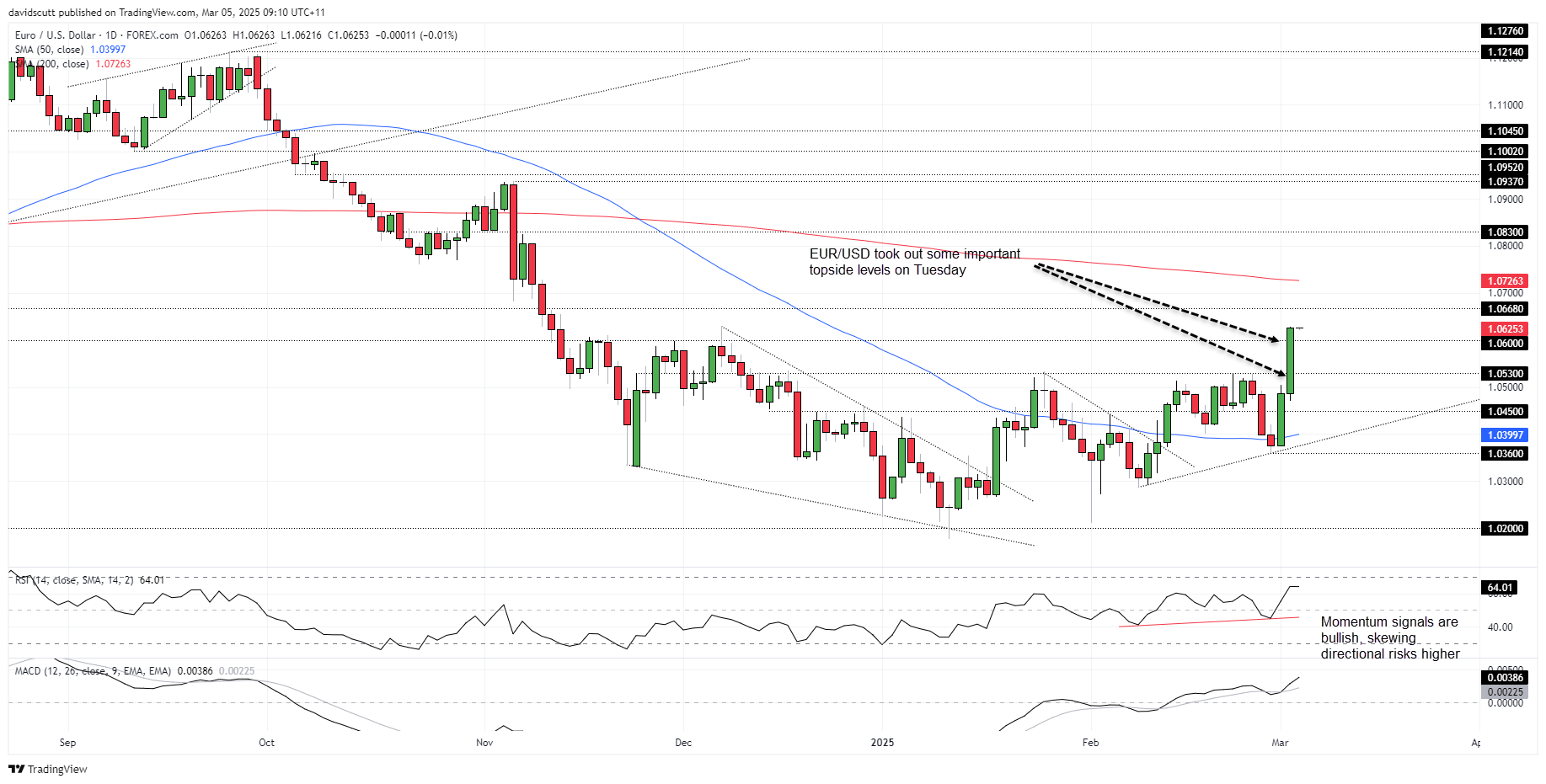 EUR/USD, USD/JPY, S&P 500: Bond Bears Bite as Markets Reset Tariff Risks