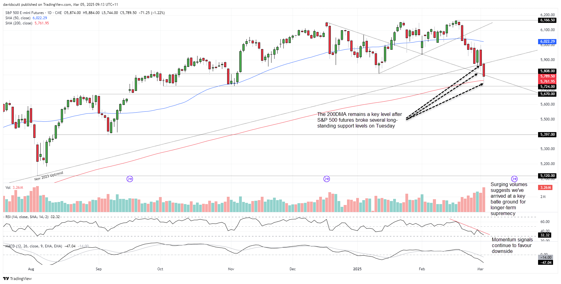 EUR/USD, USD/JPY, S&P 500: Bond Bears Bite as Markets Reset Tariff Risks