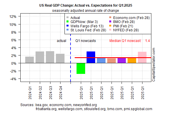 US Economic Growth Outlook Continues to Fade Faster Than White House Realizes