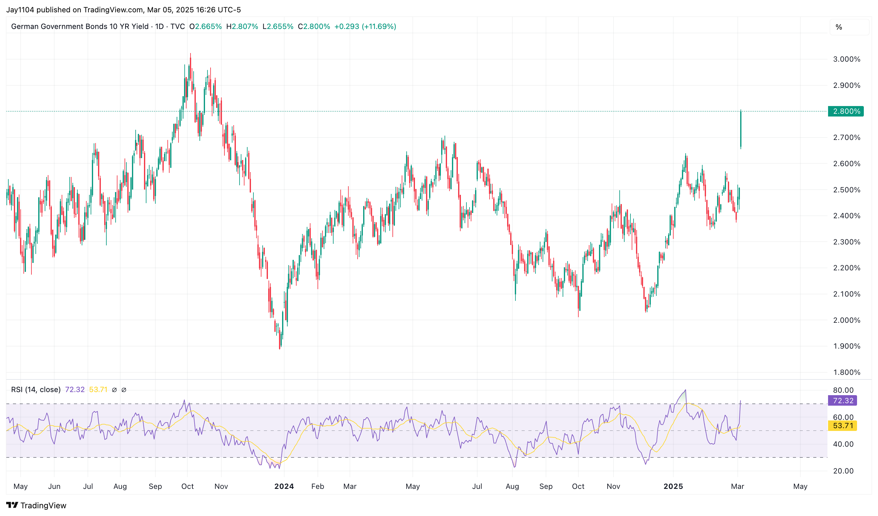 Global Yields on the Rise as Germany’s Bunds Suffer Historic Drop