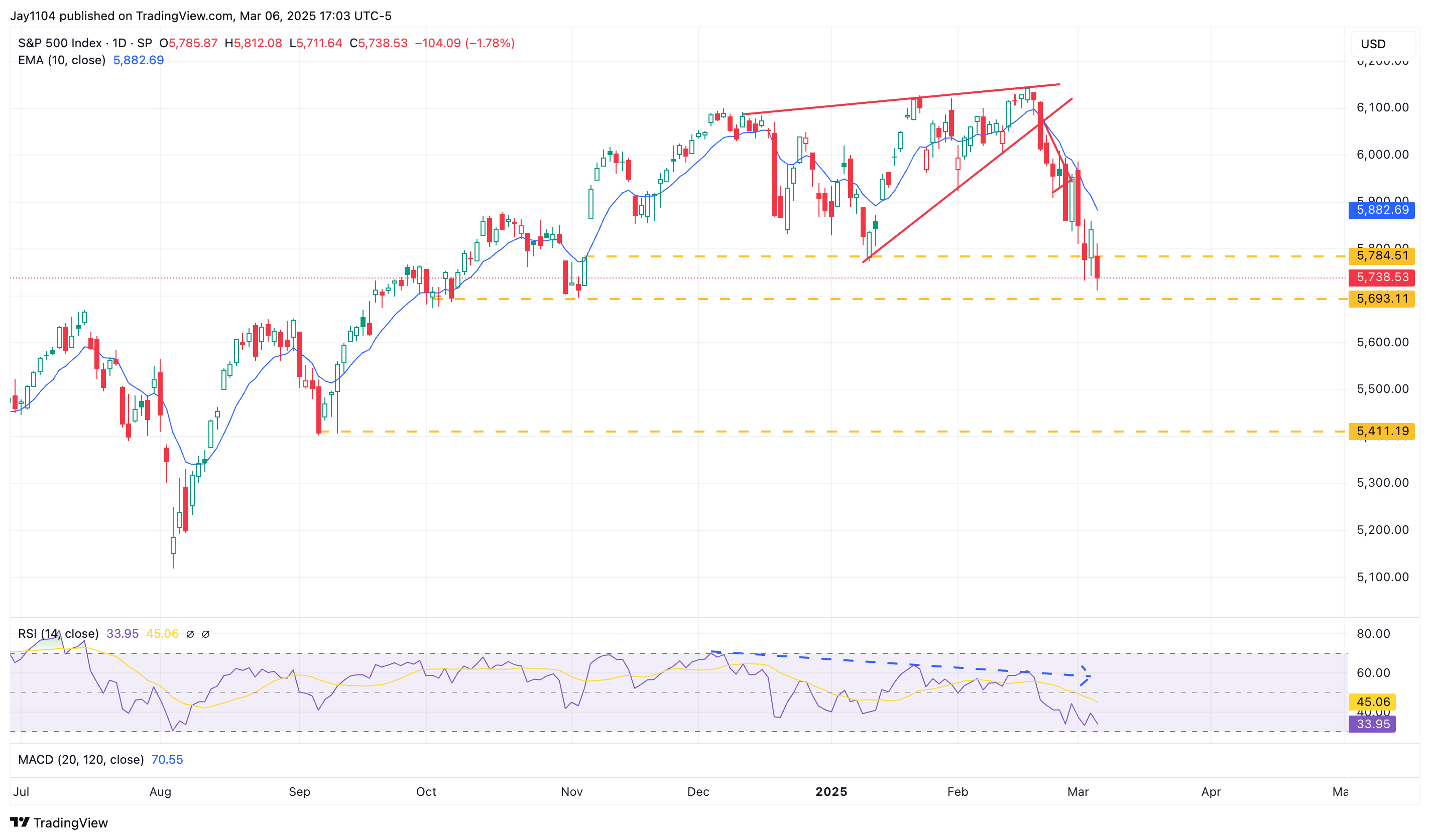 S&P 500 at a Pivotal Moment Ahead of NFPs - Will 5,690 Hold or Open Door to 5,400?