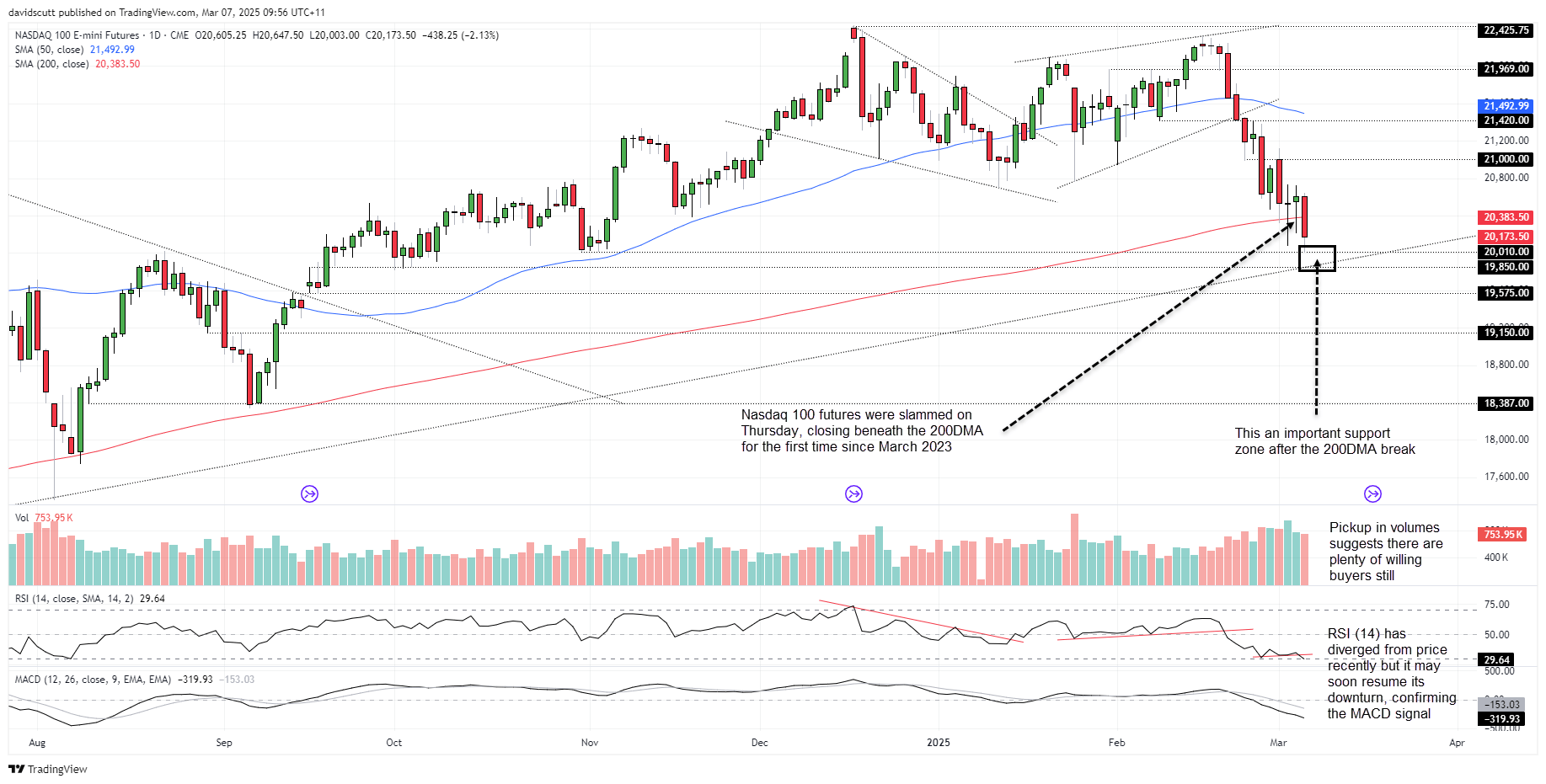 USD/JPY, Nasdaq 100: AI-Driven Shakeout Stirs Parallels to January