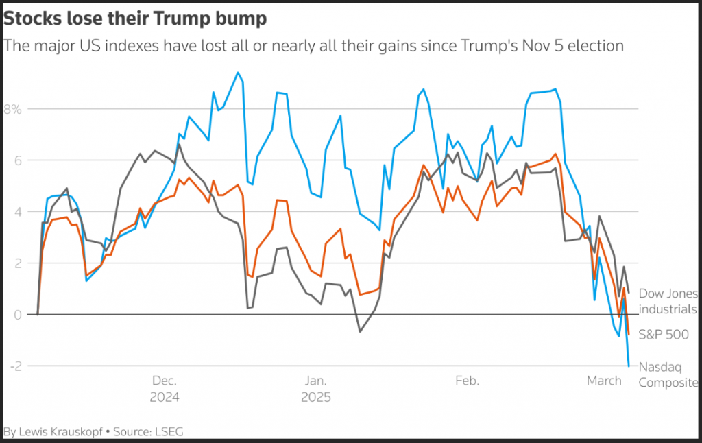 Weekly Market Outlook: Trigger Uncertainty, Nasdaq in Correction and US CPI Data