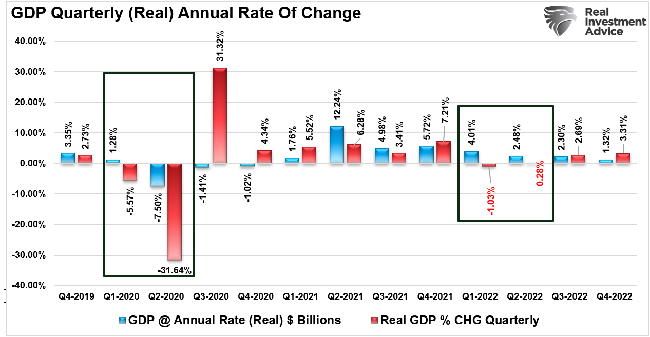 The Risk of a US Recession Isn’t Zero Anymore