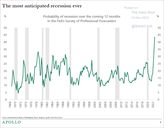 The Risk of a US Recession Isn’t Zero Anymore