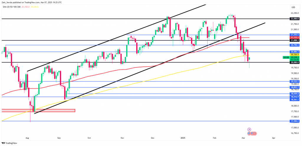 Weekly Market Outlook: Trigger Uncertainty, Nasdaq in Correction and US CPI Data