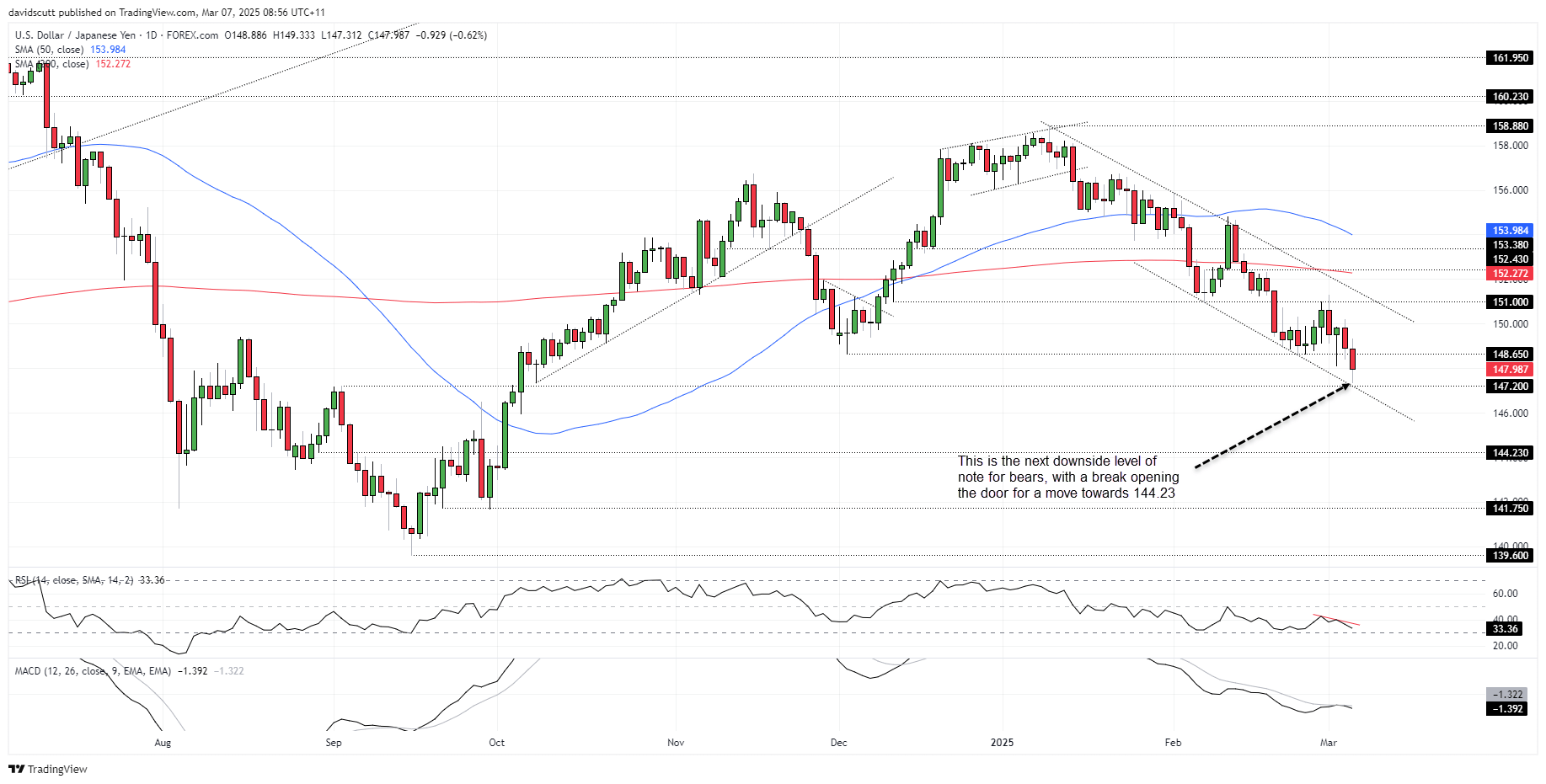 USD/JPY, Nasdaq 100: AI-Driven Shakeout Stirs Parallels to January