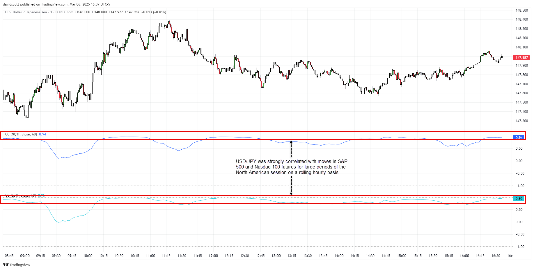 USD/JPY, Nasdaq 100: AI-Driven Shakeout Stirs Parallels to January