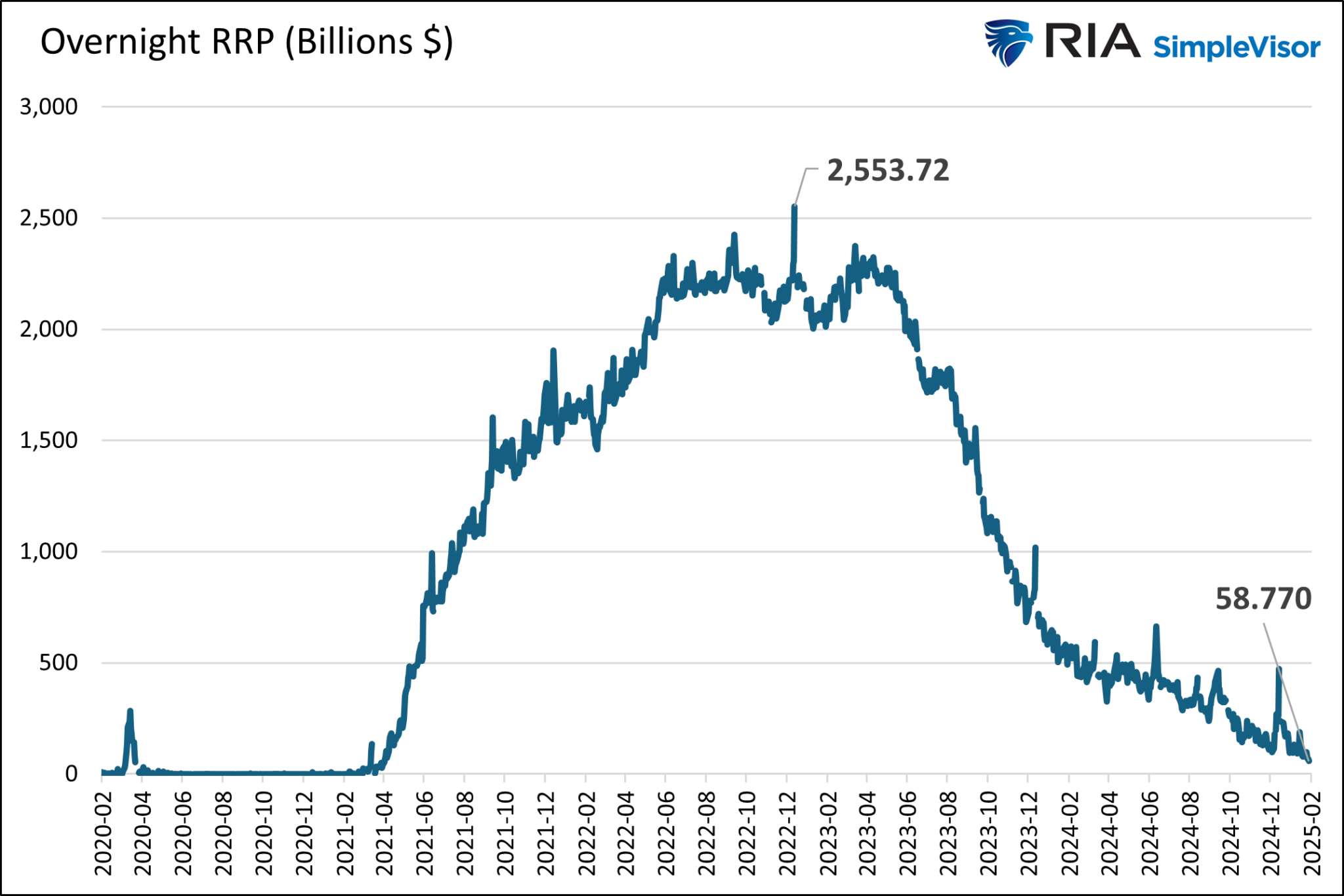 Fed May Use the Debt Ceiling 'Crisis' as an Opportunity to Halt QT