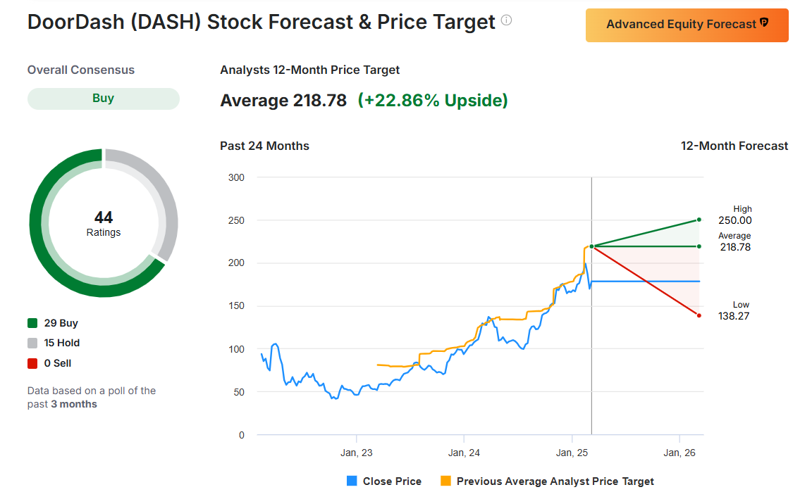 1 Stock to Buy, 1 Stock to Sell This Week: DoorDash, American Eagle