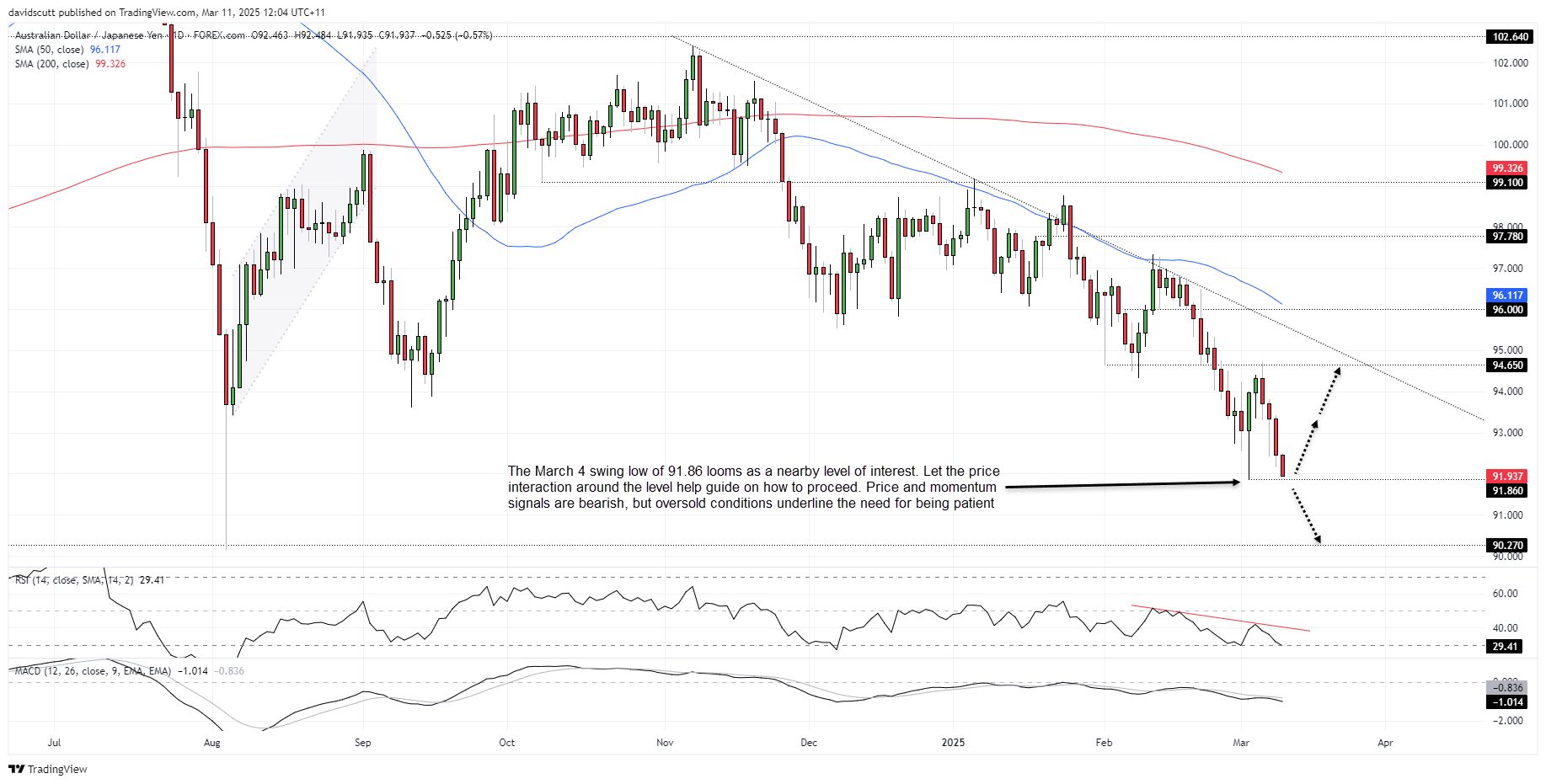 ASX 200, AUD/JPY Forecast: Risk Appetite Sours as Rebound Risks Grow