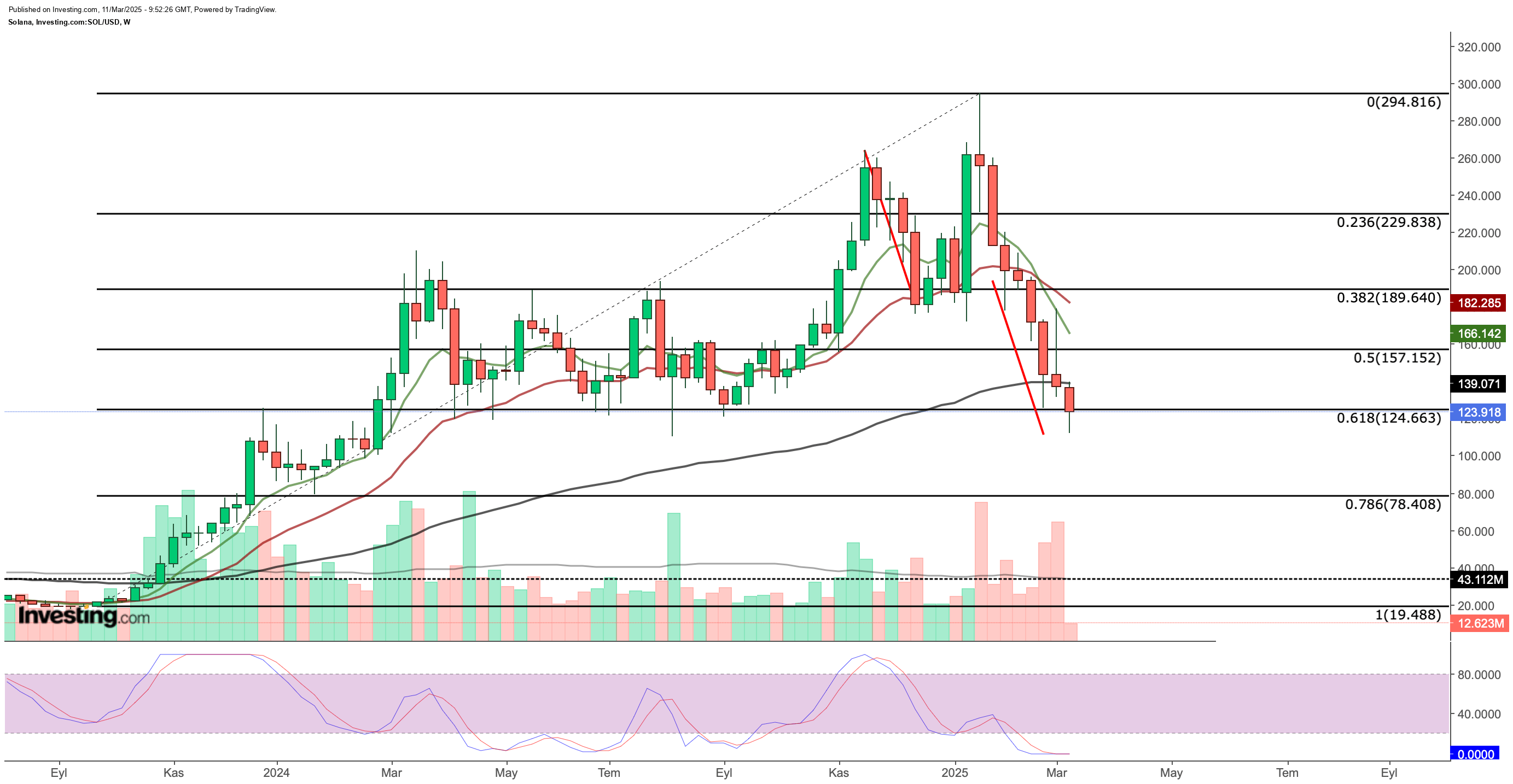 3 Altcoins Approaching Critical Support Levels - Will Bulls Step In?