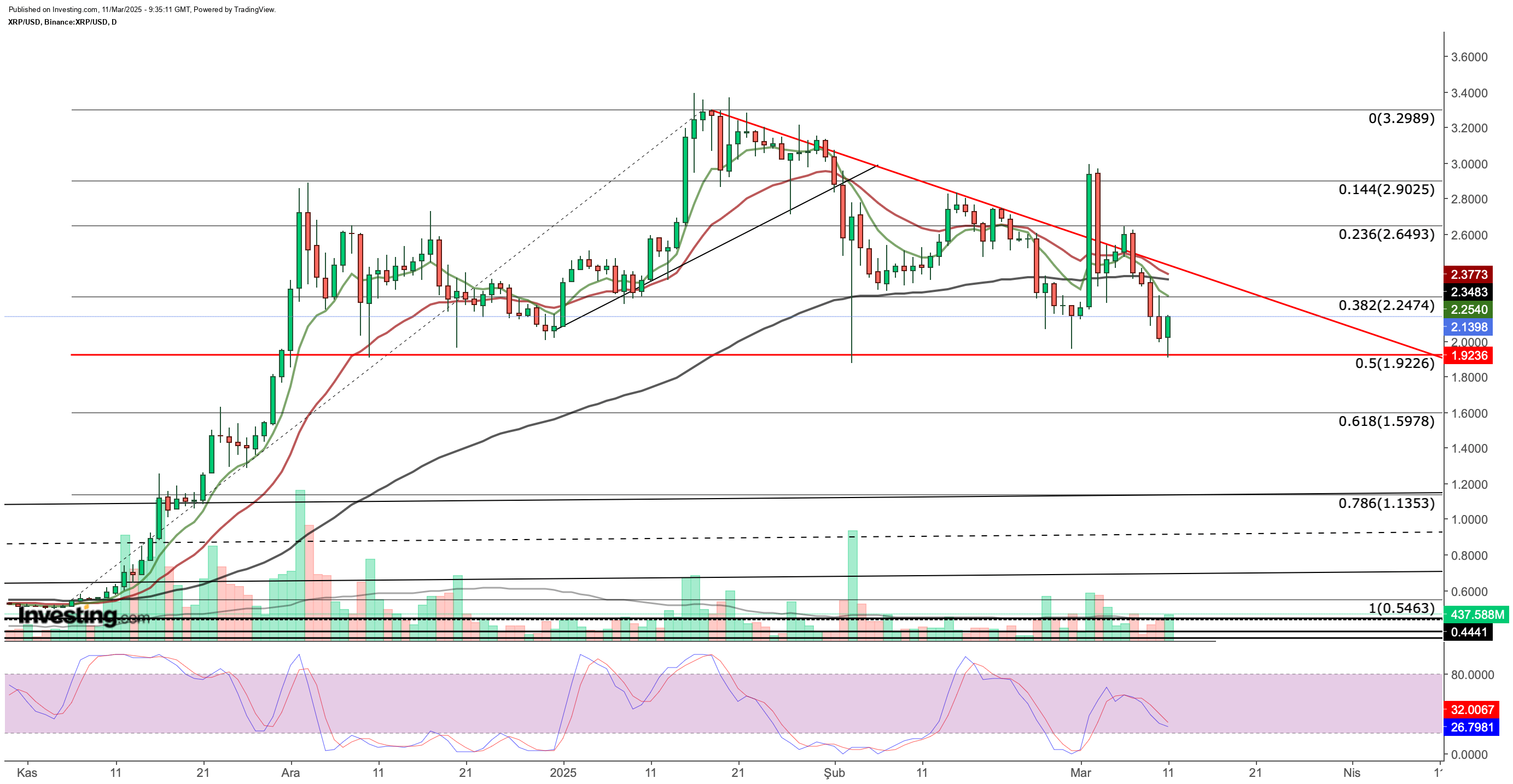 3 Altcoins Approaching Critical Support Levels - Will Bulls Step In?