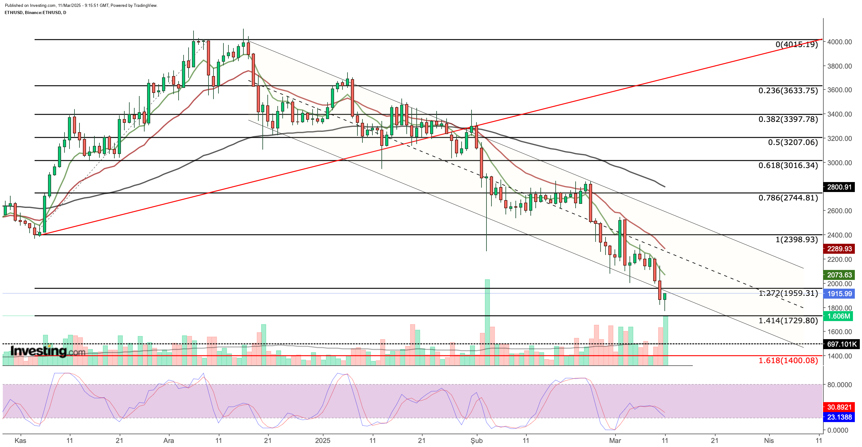 3 Altcoins Approaching Critical Support Levels - Will Bulls Step In?