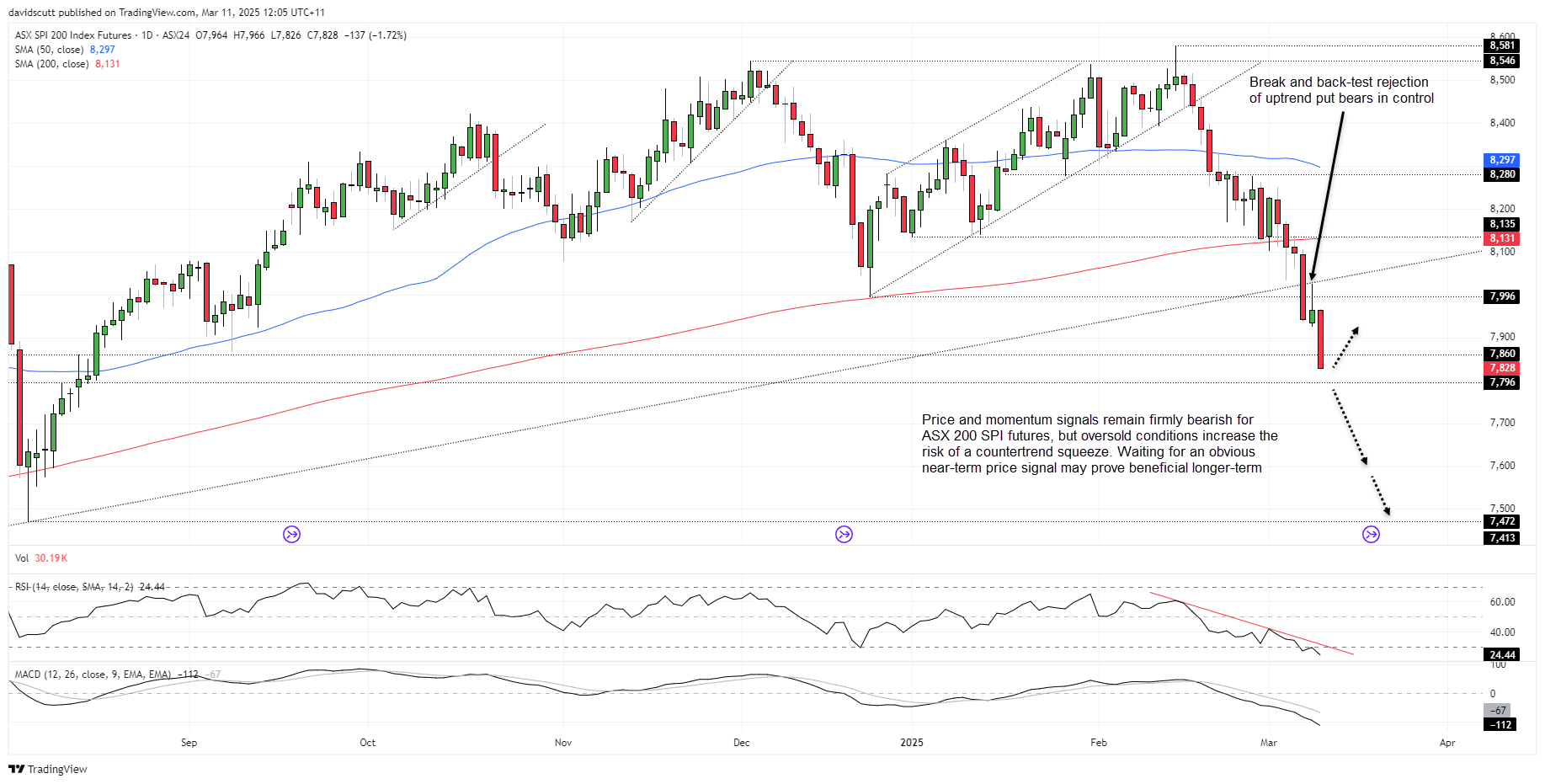 ASX 200, AUD/JPY Forecast: Risk Appetite Sours as Rebound Risks Grow