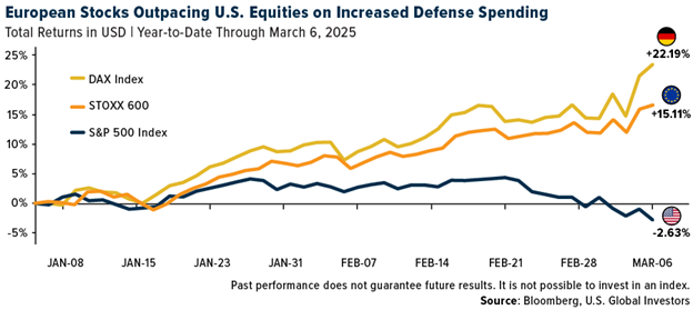 European Defense Stocks Go Parabolic as War Spending Surges