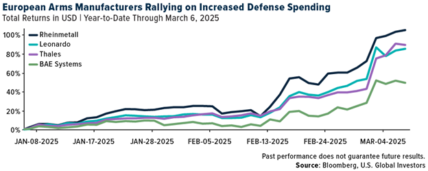 European Defense Stocks Go Parabolic as War Spending Surges