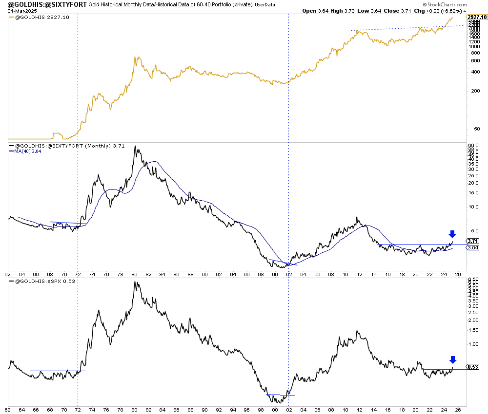 Gold Breaks Out Against Stocks—A New Bull Run To Follow