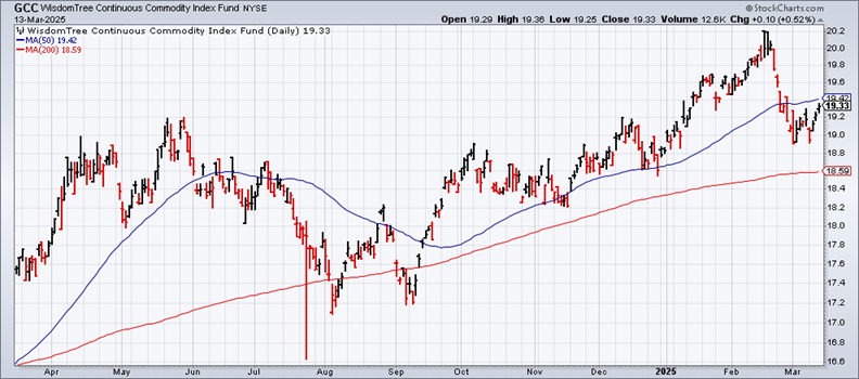 Looking for Safe Havens During a Stock Market Correction