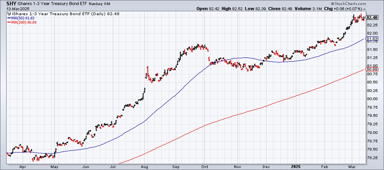 Looking for Safe Havens During a Stock Market Correction