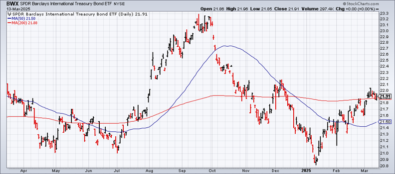 Looking for Safe Havens During a Stock Market Correction