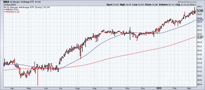 Looking for Safe Havens During a Stock Market Correction