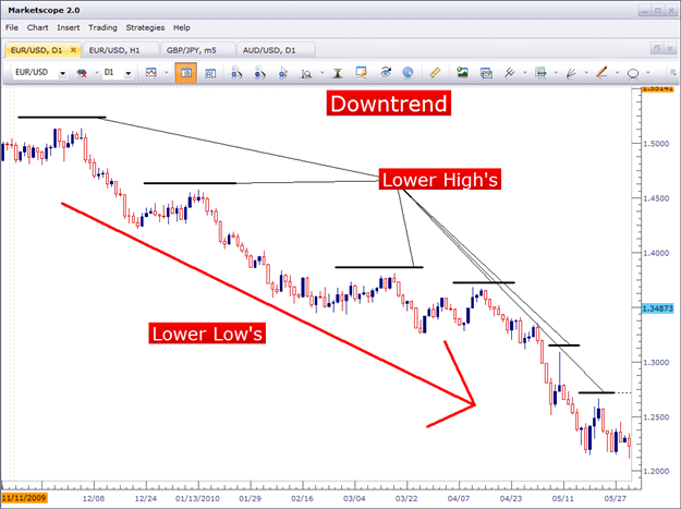 downtrend charts price action