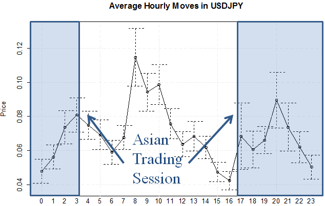 The average hourly moves in USDJPY during the Asain trading session