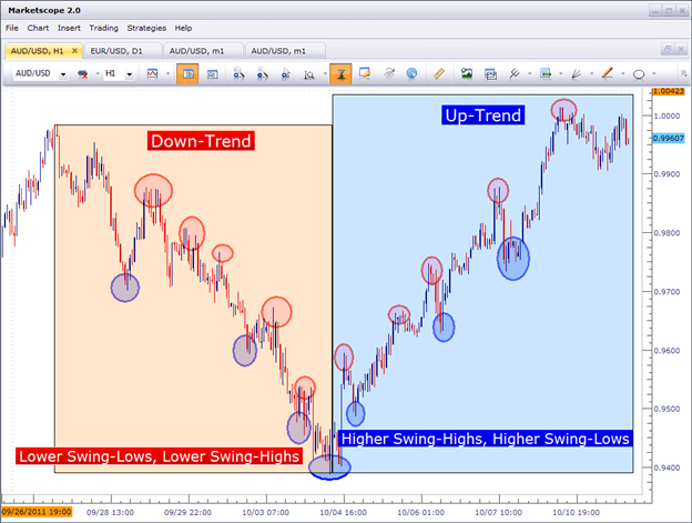 uptrend downtrend charts markets technical analysis