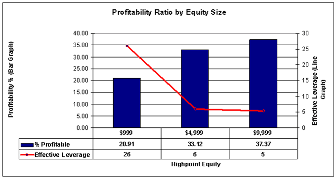 Effective leverage per account size and profitability