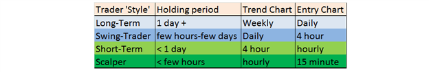 Trader style, holding period, time frame and entry chart