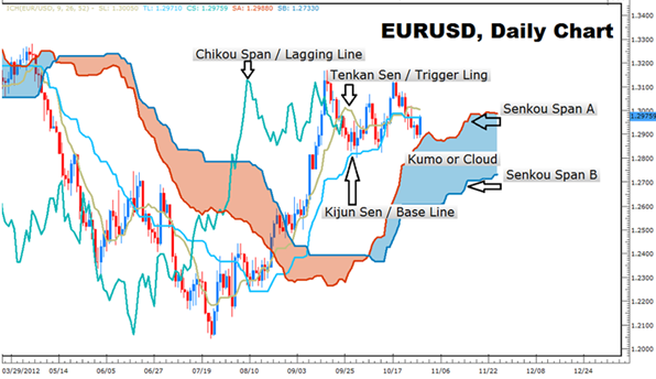 Ichimoku Explained.