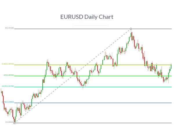 EURUSD chart with fibonacci retracement levels added to show how to draw fibonacci levels.