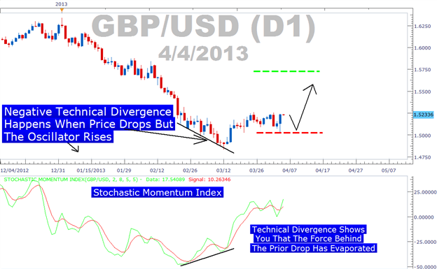 Negative Technical Divergence SMI