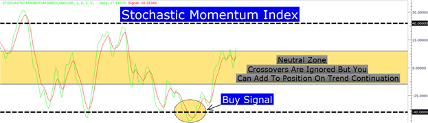 Neutral Zone SMI