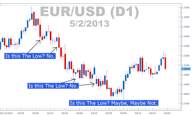 It can be difficult for traders to tell if price will go any lower or higher and often times strategies beyond buy low and sell high are needed.