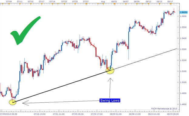 In this chart the trend line is bordering the swing lows giving a valide trend of the price.