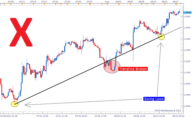 Do draw trendlines where price breaks the trend voiding the line, make sure that swing lows or highs are at or near the line.