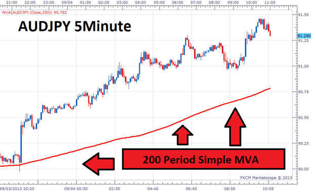 Simple moving average with a 200 period allows traders to locate the trend and plot their entry based on it's direction.