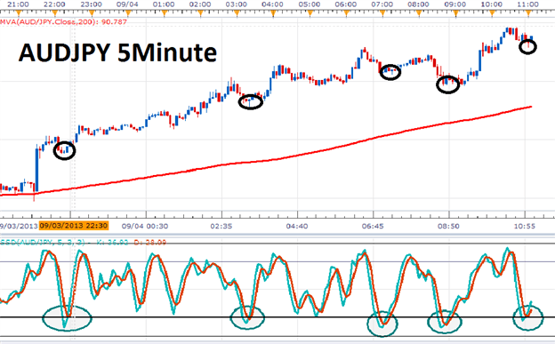 To find a technical trigger into the market use oscillators and slow stochastics to find signals to make the trade.