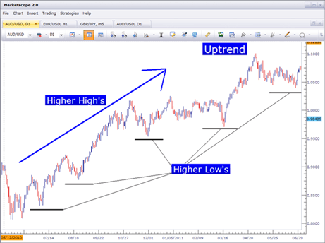 Become a better trader by learning how to use price action to determine an uptrend in forex.