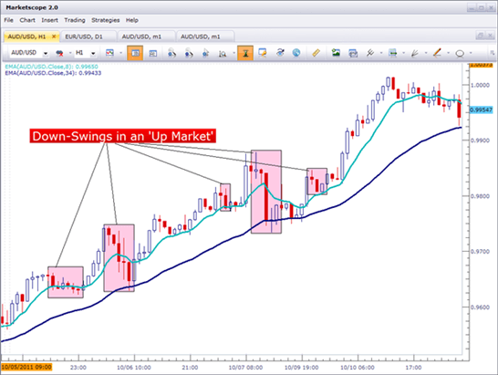 How to use price action down-swings as support in an up-trend.