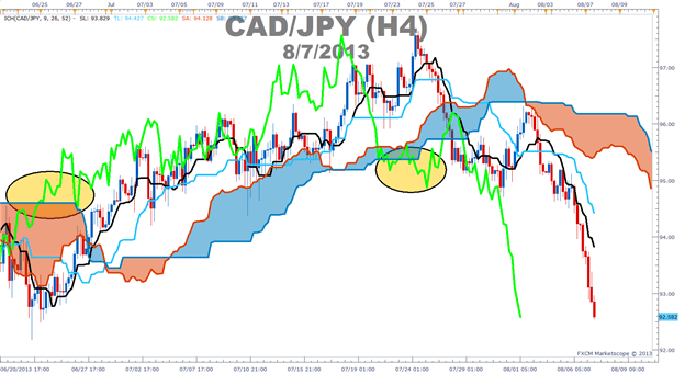 How to use the Ichimoku lagging line to confirm trends in forex.